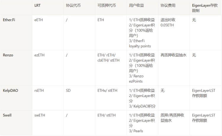 一文速覽 LRTFi 原理，生態(tài)，玩法