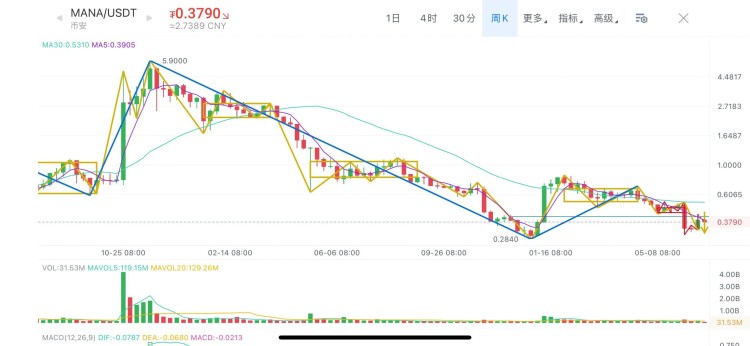 Mana假幣、Magic、大周期Dydx走勢分析