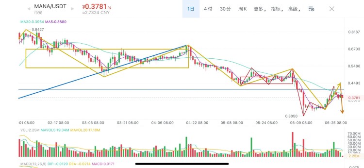 Mana假幣、Magic、大周期Dydx走勢分析