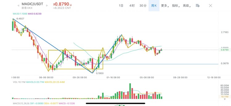 Mana假幣、Magic、大周期Dydx走勢分析