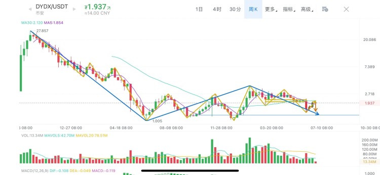 Mana假幣、Magic、大周期Dydx走勢分析