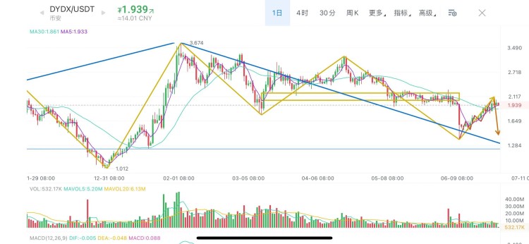 Mana假幣、Magic、大周期Dydx走勢分析
