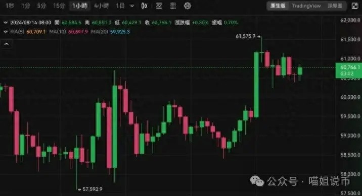 比特幣突破 6.1 萬美元
以太幣 2700 美元震蕩
過去 24 小時全網(wǎng)爆倉 8747 萬美元