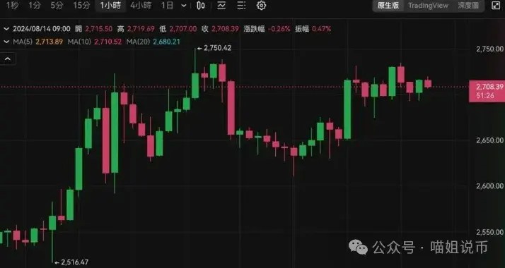 比特幣突破 6.1 萬(wàn)美元
以太幣 2700 美元震蕩
過(guò)去 24 小時(shí)全網(wǎng)爆倉(cāng) 8747 萬(wàn)美元
