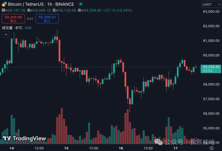 黃金2509美元創(chuàng)新高，比特幣震蕩6萬，失去避險屬性？