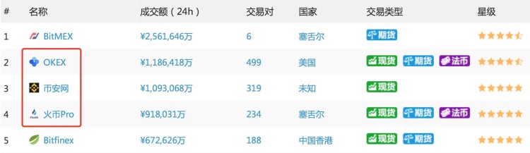 三家加密貨幣交易所之間的恩怨、聯(lián)盟、擠兌、明爭(zhēng)暗斗看來，寡頭時(shí)代席卷幣圈。